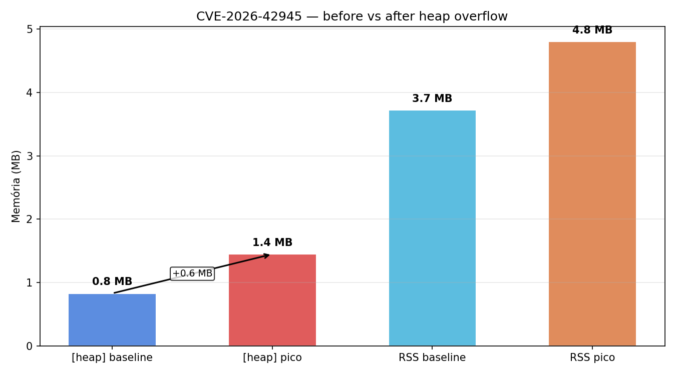 Before vs after: heap baseline 0.66 MB, pico 1.45 MB (+0.8 MB por round)